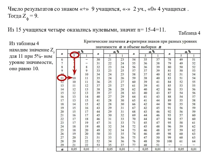 Число результатов со знаком «+» 9 учащихся, «-» 2 уч., «0»