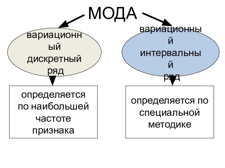 МОДА вариационный дискретный ряд вариационный интервальный ряд определяется по наибольшей частоте признака определяется по специальной методике