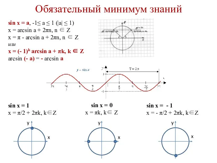 Обязательный минимум знаний sin x = a, -1≤ a ≤ 1