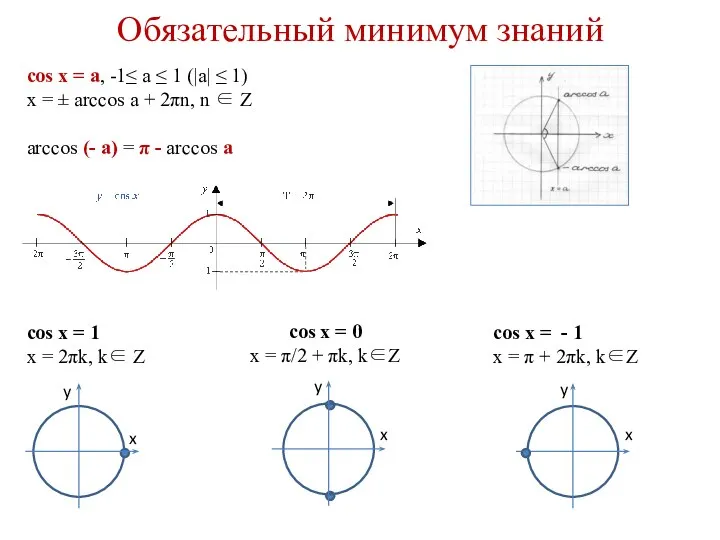 Обязательный минимум знаний cos x = a, -1≤ a ≤ 1