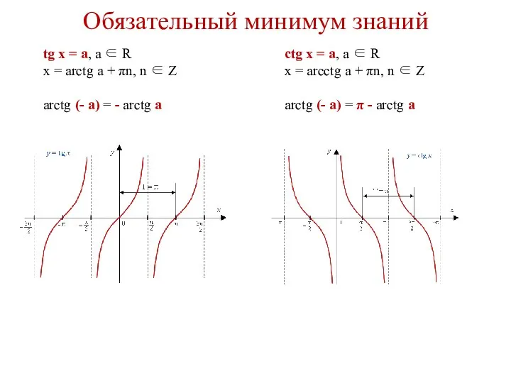 Обязательный минимум знаний tg x = a, a ∈ R x