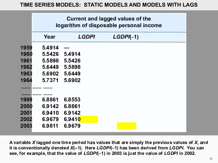 19 A variable X lagged one time period has values that