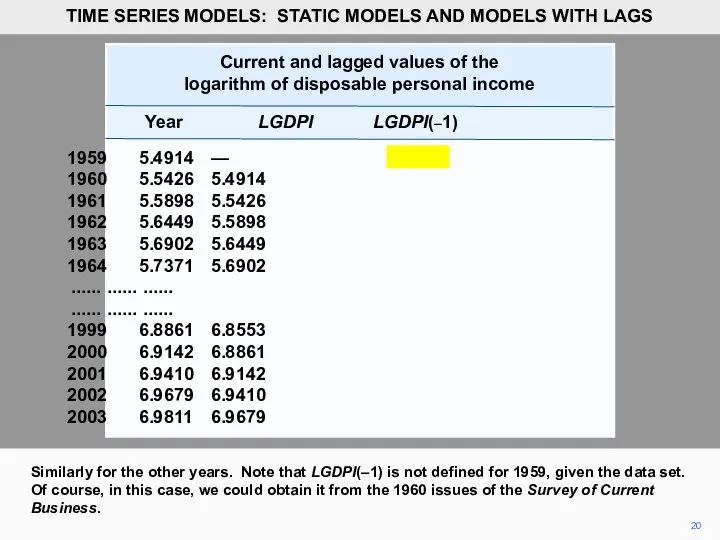Current and lagged values of the logarithm of disposable personal income