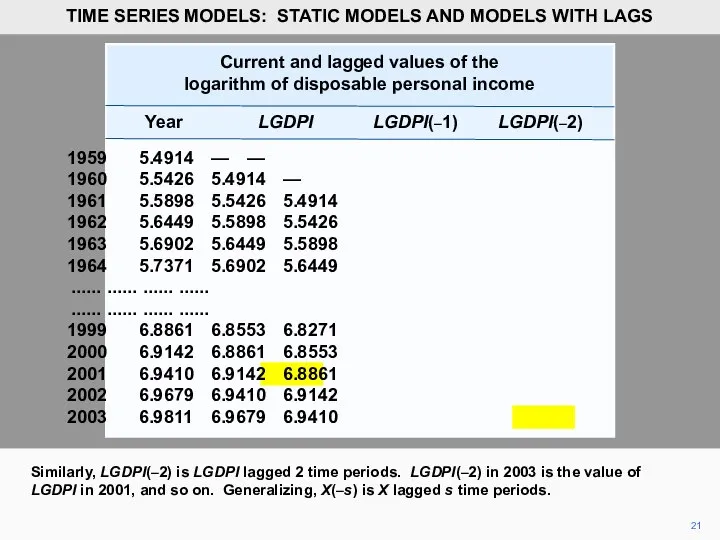 Current and lagged values of the logarithm of disposable personal income