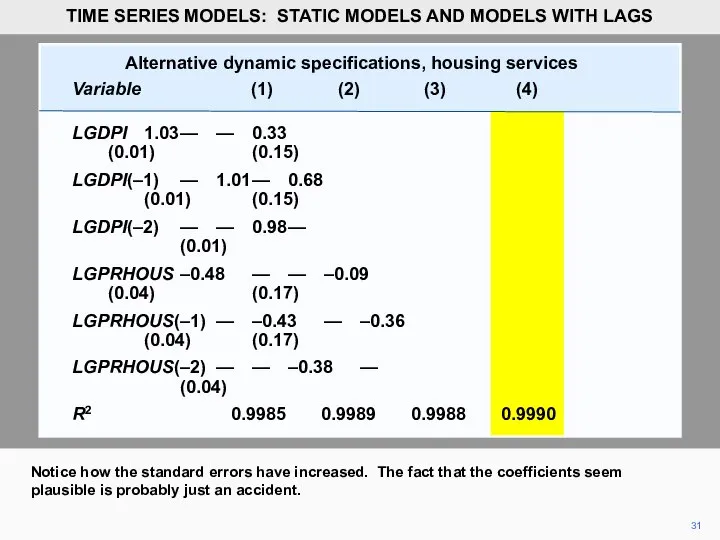 31 Notice how the standard errors have increased. The fact that