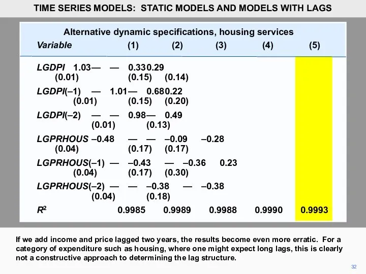 Alternative dynamic specifications, housing services Variable (1) (2) (3) (4) (5)