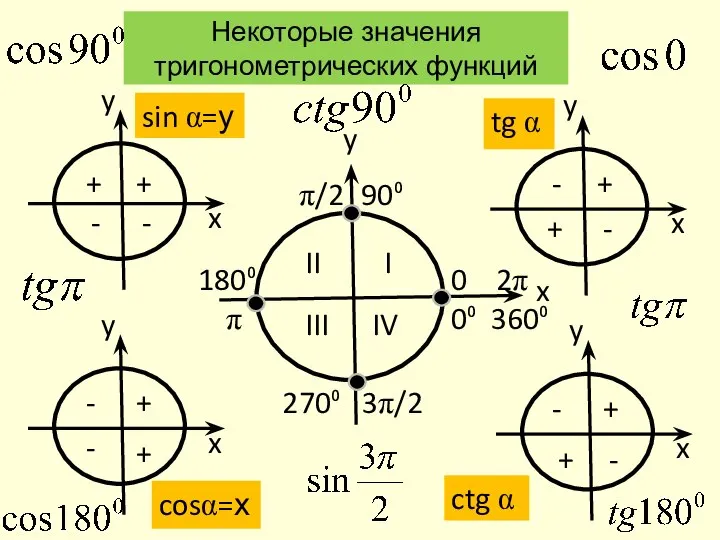 Некоторые значения тригонометрических функций