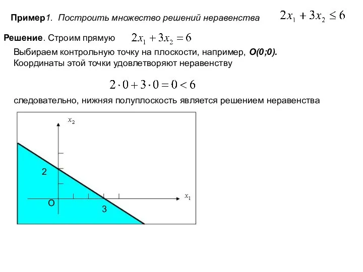 Пример1. Построить множество решений неравенства Решение. Строим прямую Выбираем контрольную точку