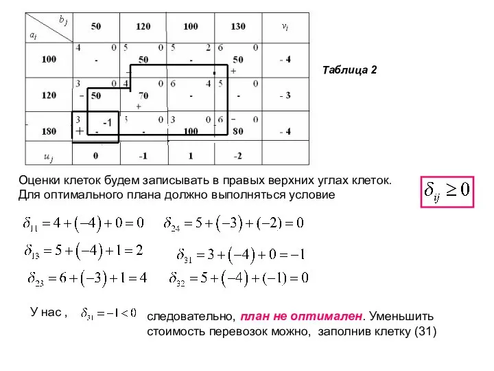 Оценки клеток будем записывать в правых верхних углах клеток. Для оптимального