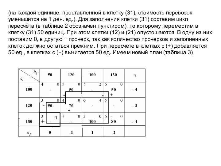 (на каждой единице, проставленной в клетку (31), стоимость перевозок уменьшится на