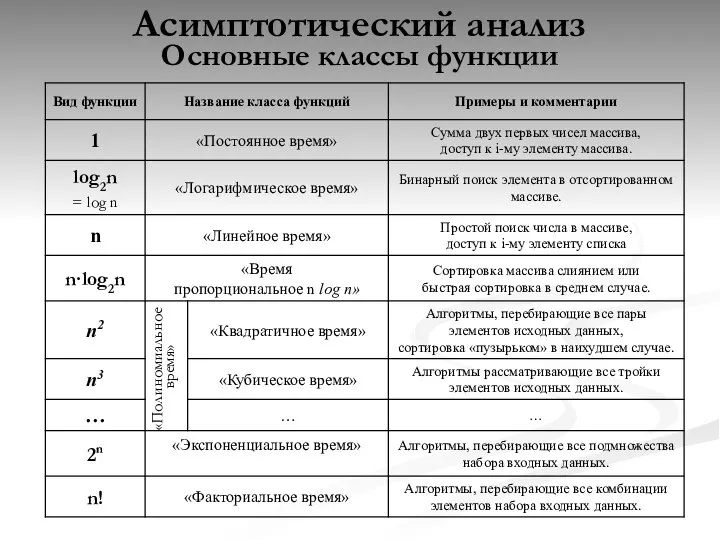 Асимптотический анализ Основные классы функции «Полиномиальное время»