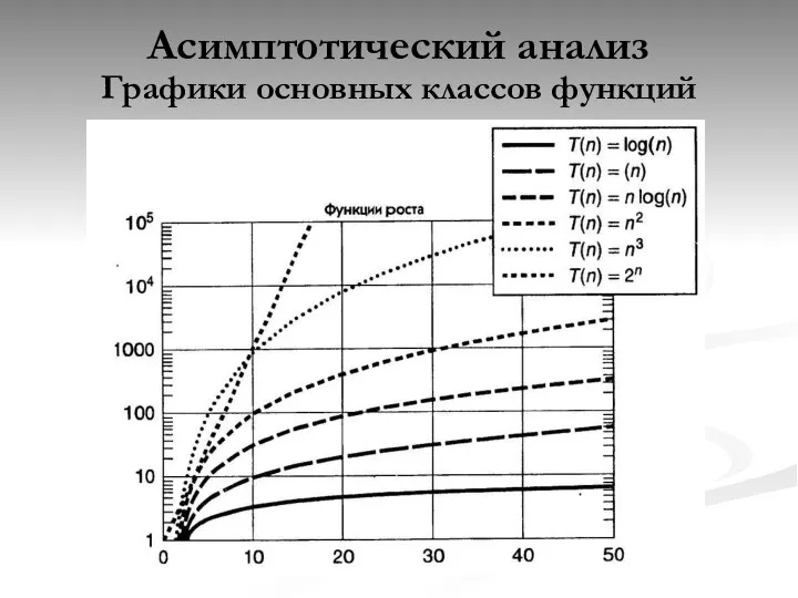 Асимптотический анализ Графики основных классов функций