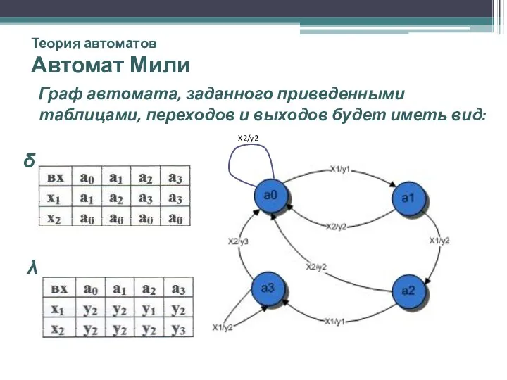 Теория автоматов Автомат Мили Граф автомата, заданного приведенными таблицами, переходов и