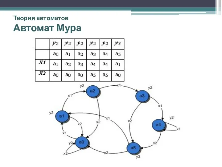 Теория автоматов Автомат Мура