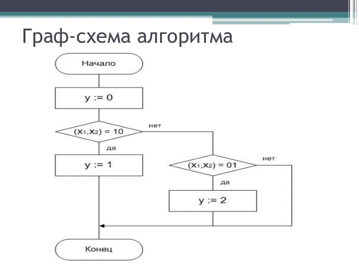 Граф-схема алгоритма