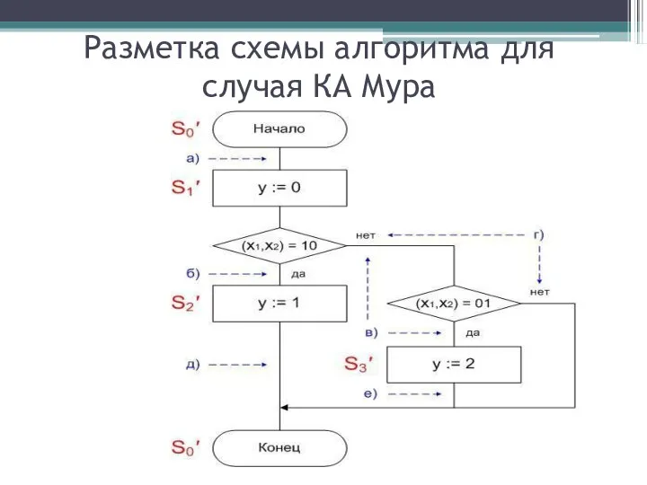 Разметка схемы алгоритма для случая КА Мура