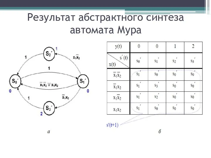 Результат абстрактного синтеза автомата Мура