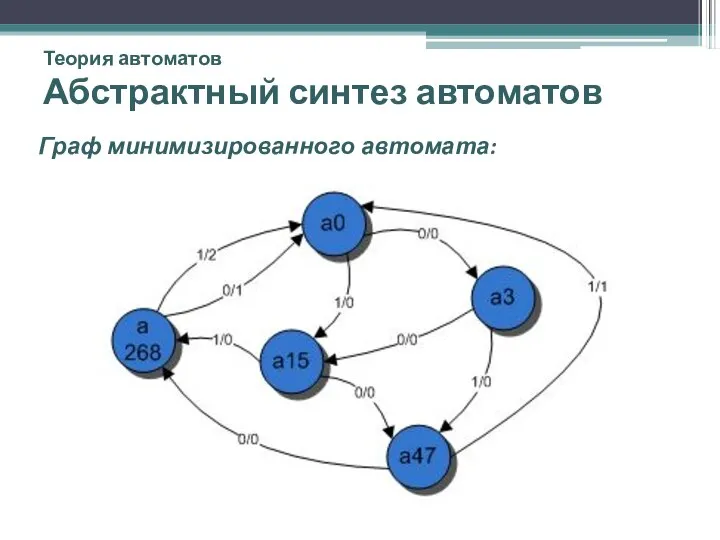 Теория автоматов Абстрактный синтез автоматов Граф минимизированного автомата: