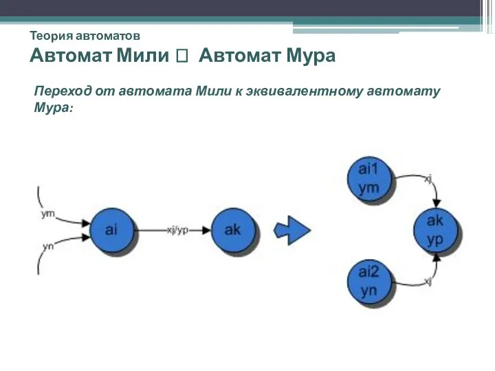 Теория автоматов Автомат Мили ? Автомат Мура Переход от автомата Мили к эквивалентному автомату Мура: