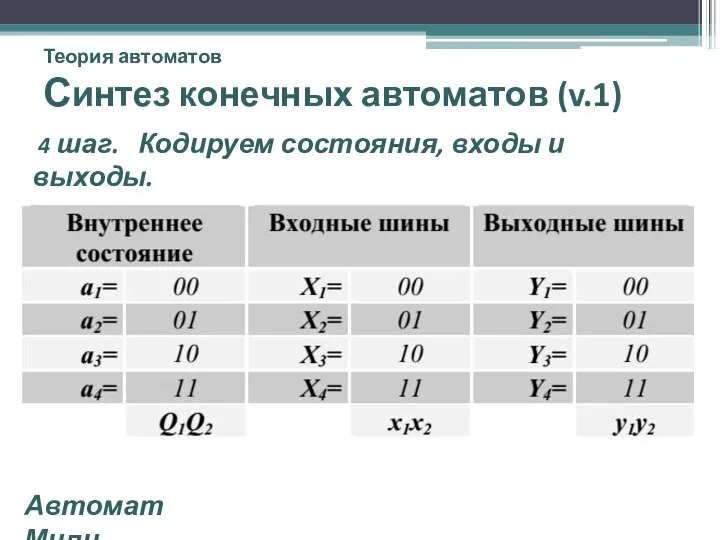 Теория автоматов Синтез конечных автоматов (v.1) 4 шаг. Кодируем состояния, входы и выходы. Автомат Мили