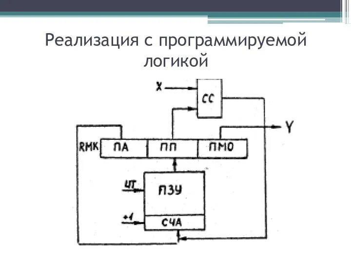 Реализация с программируемой логикой