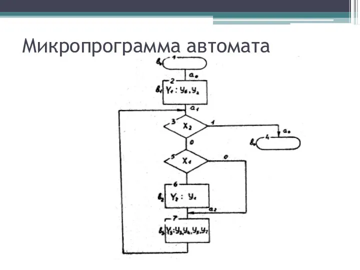 Микропрограмма автомата