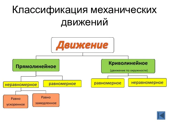 Классификация механических движений