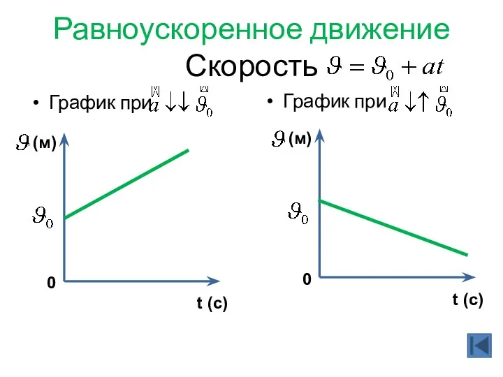 Равноускоренное движение Скорость График при График при