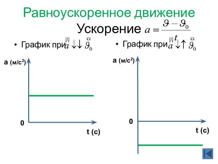 Равноускоренное движение Ускорение График при График при