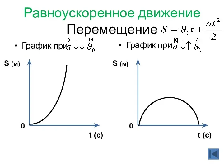 Равноускоренное движение Перемещение График при График при