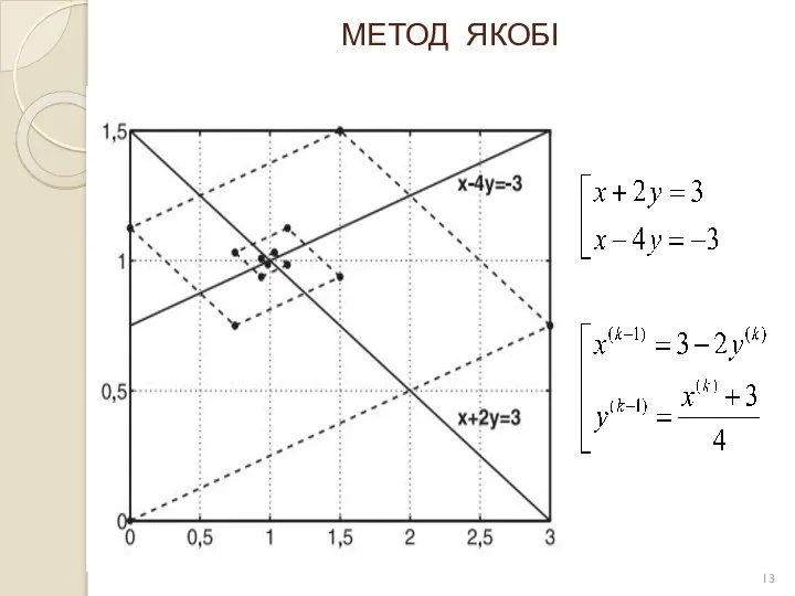 МЕТОД ЯКОБІ