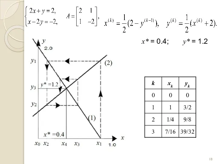 x* = 0.4; y* = 1.2