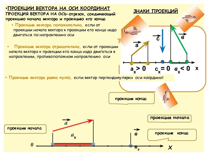 ЗНАКИ ПРОЕКЦИЙ а в с х aх> 0 вх сх= 0