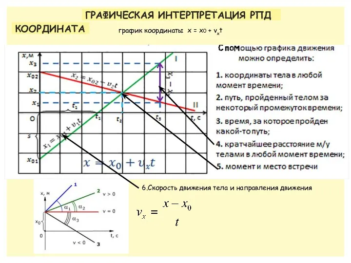 ГРАФИЧЕСКАЯ ИНТЕРПРЕТАЦИЯ РПД КООРДИНАТА график координаты x = x0 + vхt