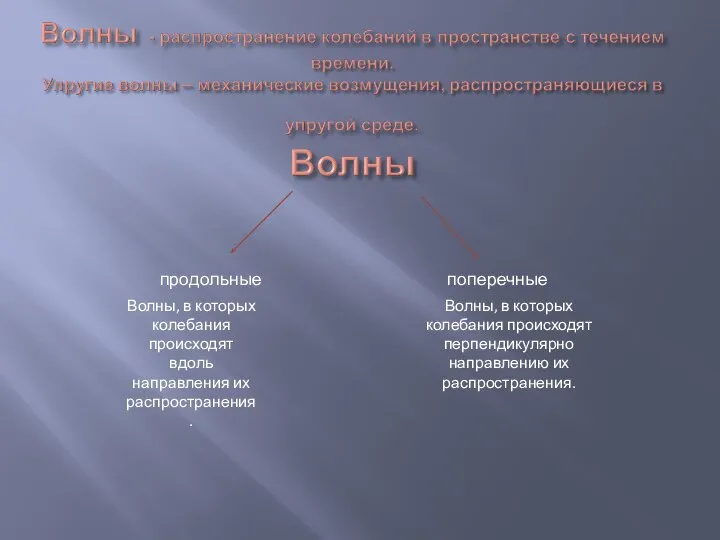 продольные поперечные Волны, в которых колебания происходят вдоль направления их распространения.