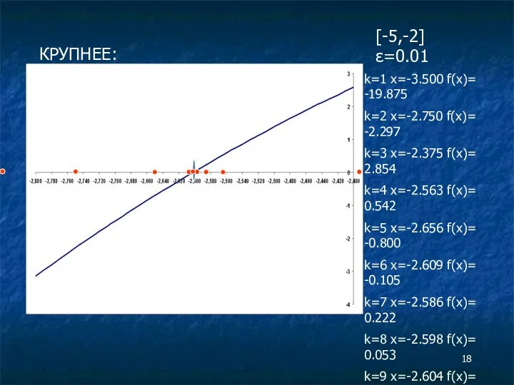 КРУПНЕЕ: [-5,-2] ε=0.01 k=1 x=-3.500 f(x)= -19.875 k=2 x=-2.750 f(x)= -2.297