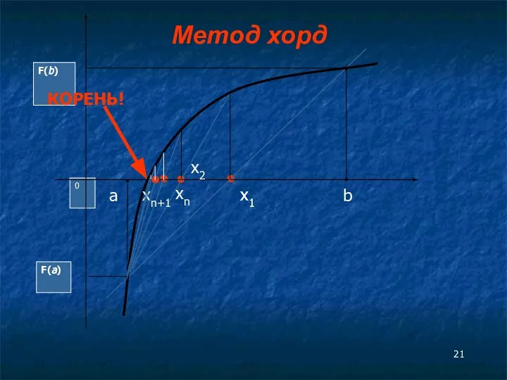 Метод хорд 0 F(b) F(a) x1 x2 xn b xn+1 КОРЕНЬ! a x1