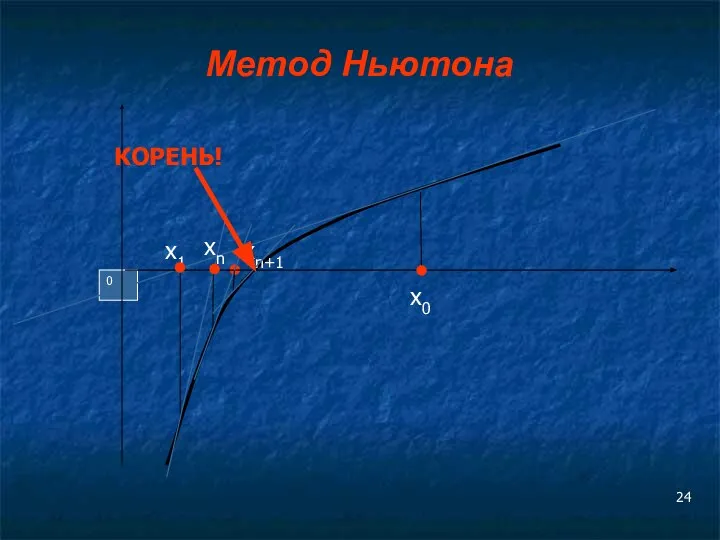 0 x0 x1 xn xn+1 КОРЕНЬ! Метод Ньютона