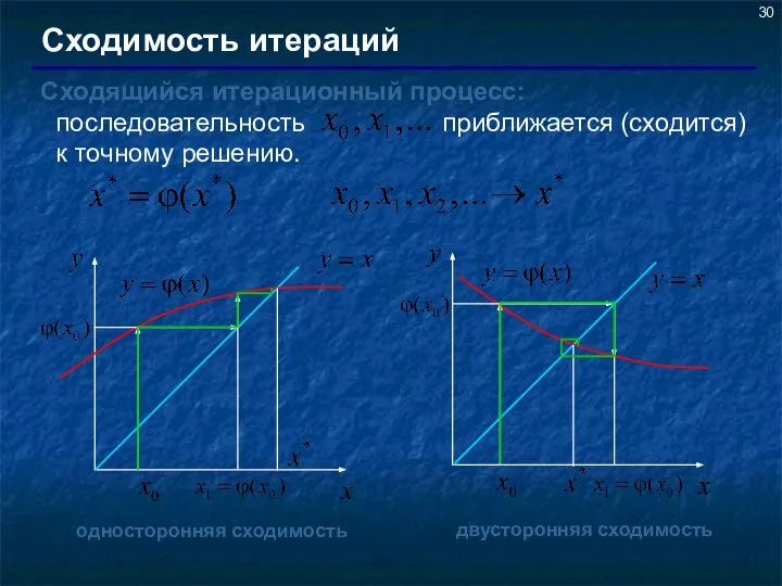 Сходимость итераций Сходящийся итерационный процесс: последовательность приближается (сходится) к точному решению. односторонняя сходимость двусторонняя сходимость