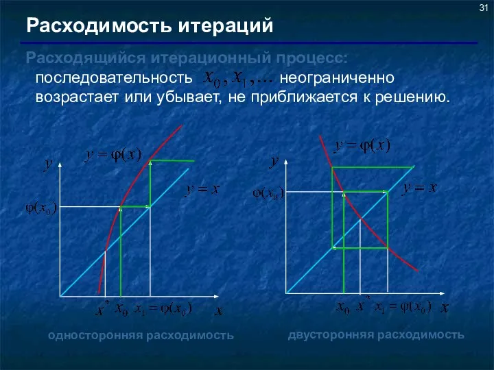 Расходимость итераций Расходящийся итерационный процесс: последовательность неограниченно возрастает или убывает, не