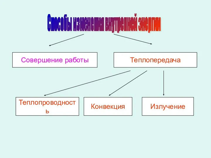 Способы изменения внутренней энергии Совершение работы Теплопередача Конвекция Излучение Теплопроводность