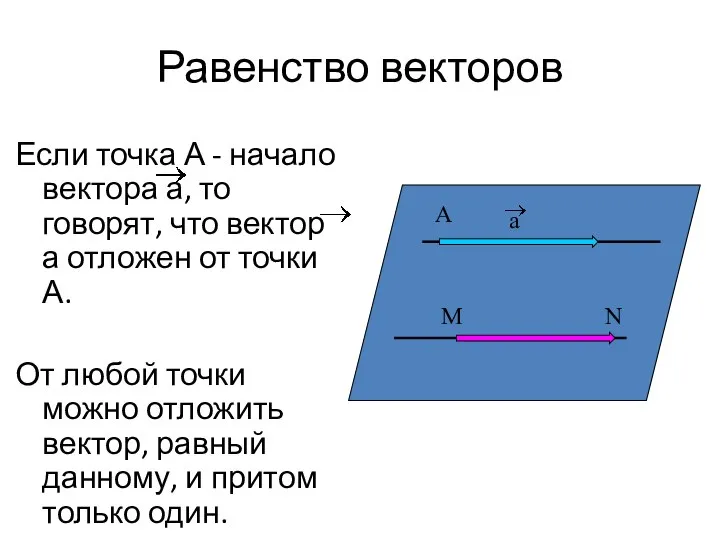 Равенство векторов Если точка А - начало вектора а, то говорят,