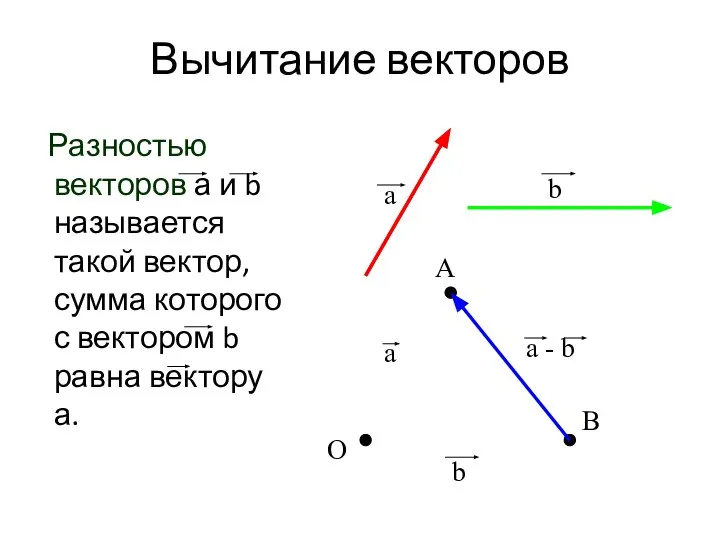 Вычитание векторов Разностью векторов а и b называется такой вектор, сумма