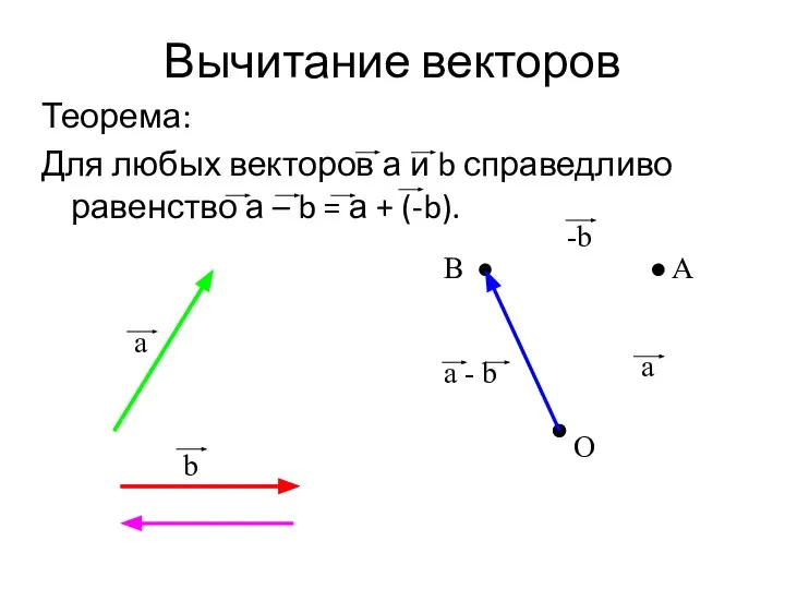 Вычитание векторов Теорема: Для любых векторов а и b справедливо равенство