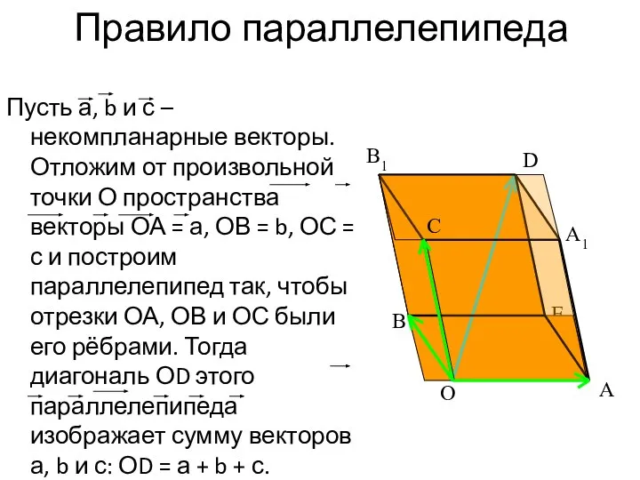 Правило параллелепипеда Пусть а, b и с – некомпланарные векторы. Отложим