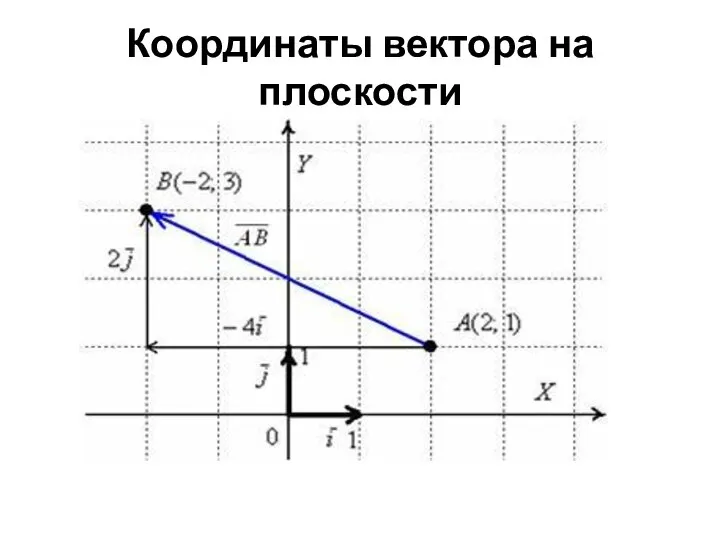 Координаты вектора на плоскости