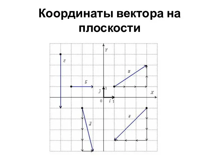 Координаты вектора на плоскости