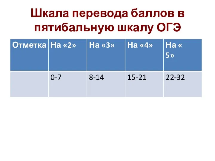 Шкала перевода баллов в пятибальную шкалу ОГЭ