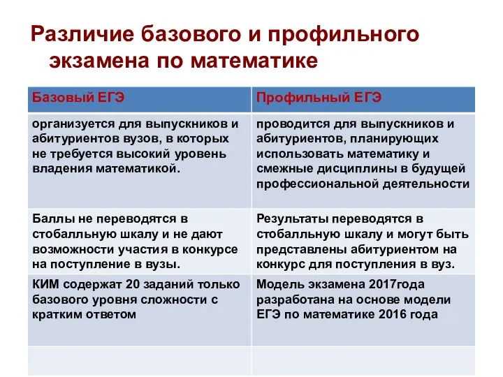 Различие базового и профильного экзамена по математике