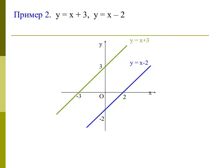 Пример 2. у = х + 3, у = х – 2